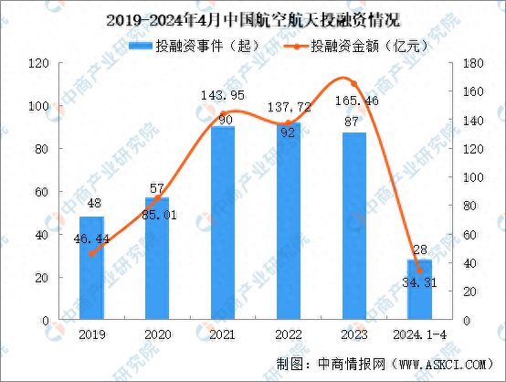 2024年1-4月中国航空航天行业投融资情况分析